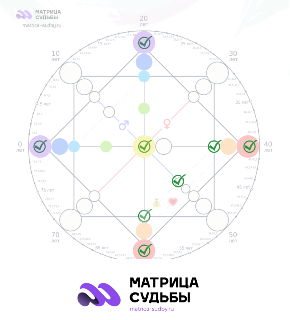 Парная матрица судьбы. Матрица судьбы. Матрица судьбы схема. Арканы в матрице судьбы. Матрица судьбы шаблон.